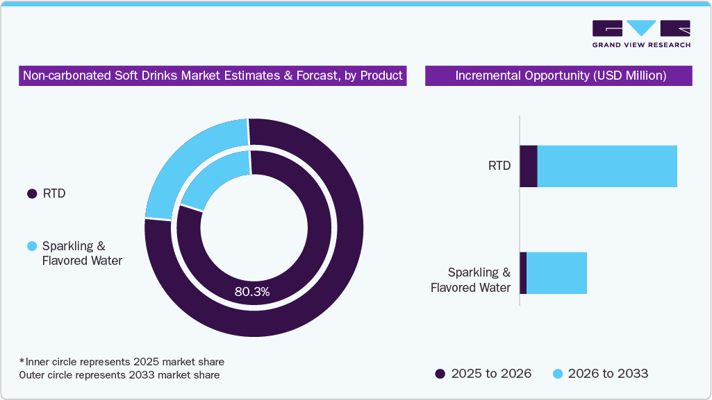Non-carbonated Soft Drinks Market Estimates and Forecast, by Product