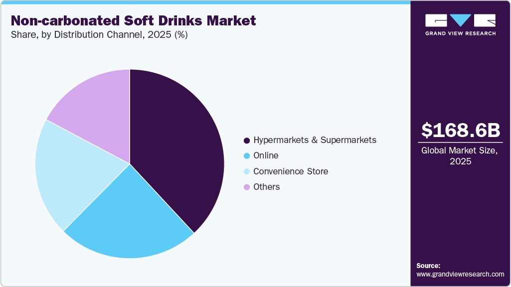 Non-carbonated Soft Drinks Market Share