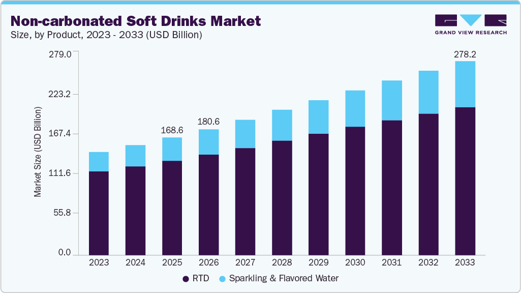 Non-carbonated soft drinks market size and growth forecast (2023-2033)