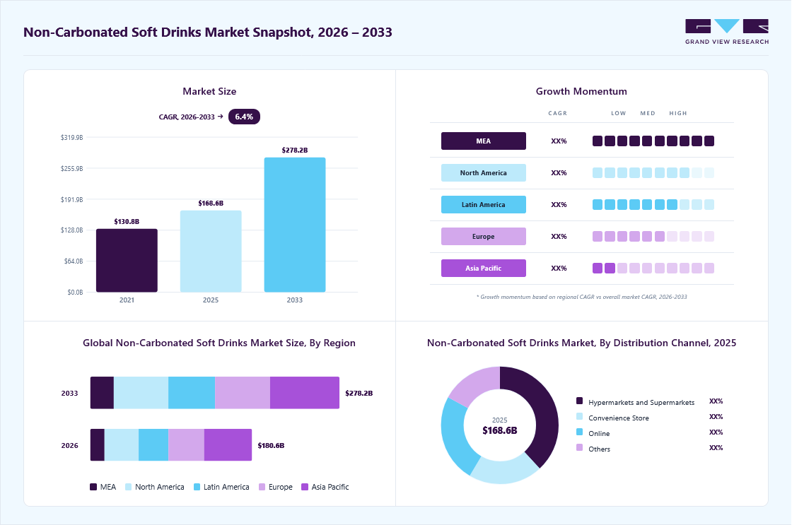 Non-Carbonated soft drinks market overview: Grand View Research estimates the global market size at USD 168.6 billion in 2025, projected to grow from USD 180.6 billion in 2026 to USD 278.2 billion by 2033 at a 6.4% CAGR, with regional growth momentum.