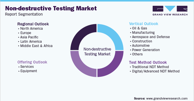 Global Non-destructive Testing Market Segmentation