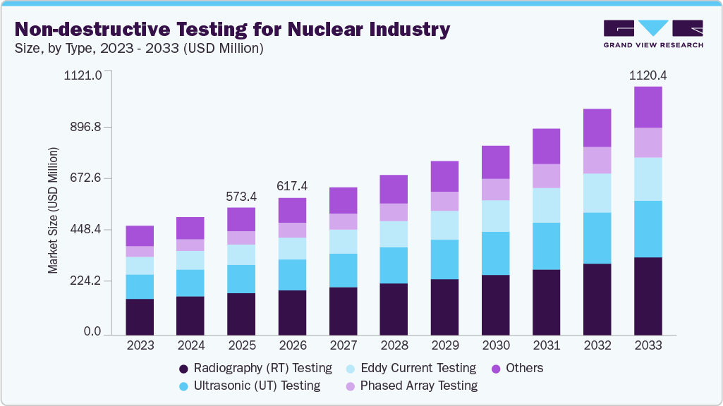 Non-destructive testing for nuclear industry size and growth forecast (2023-2033)