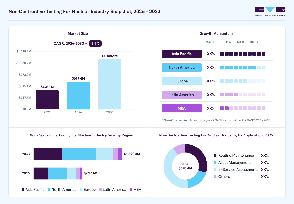 Non-destructive testing for nuclear market overview: Grand View Research estimates the global market size at USD 573.4 million in 2025, projected to grow from USD 671.4 million in 2026 to USD 1120.4 million by 2033 at a 8.9% CAGR, with regional growth momentum.