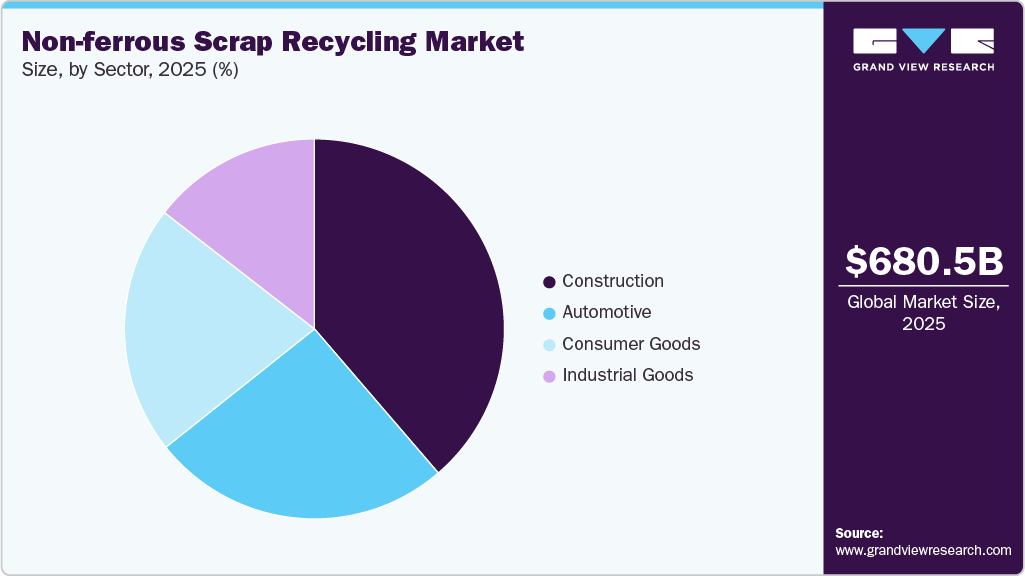 Non-ferrous Scrap Recycling Market Share