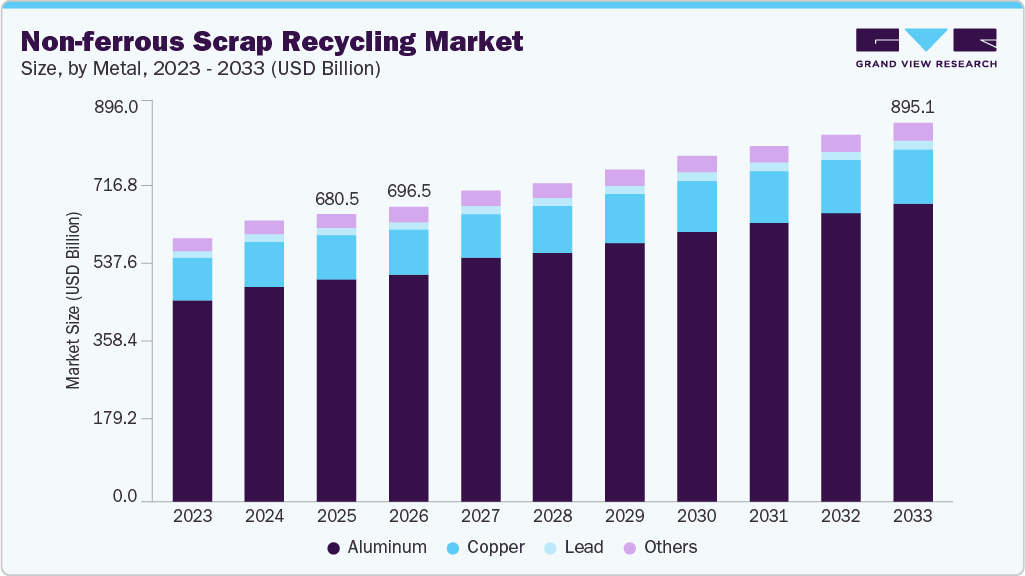 Non-ferrous scrap recycling market size and growth forecast (2023-2033)