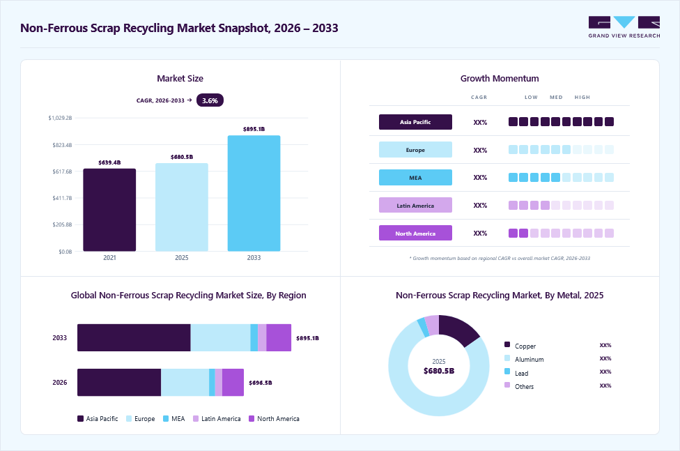 Non-ferrous scrap recycling market overview: Grand View Research estimates the global market size at USD 680.5 billion in 2025, projected to grow from USD 696.5 billion in 2026 to USD 895.1 billion by 2033 at a 3.6% CAGR, with regional growth momentum.