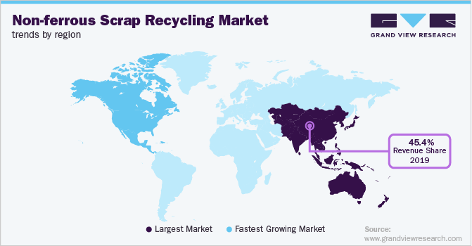 Non-ferrous Scrap Recycling Market Trends by Region