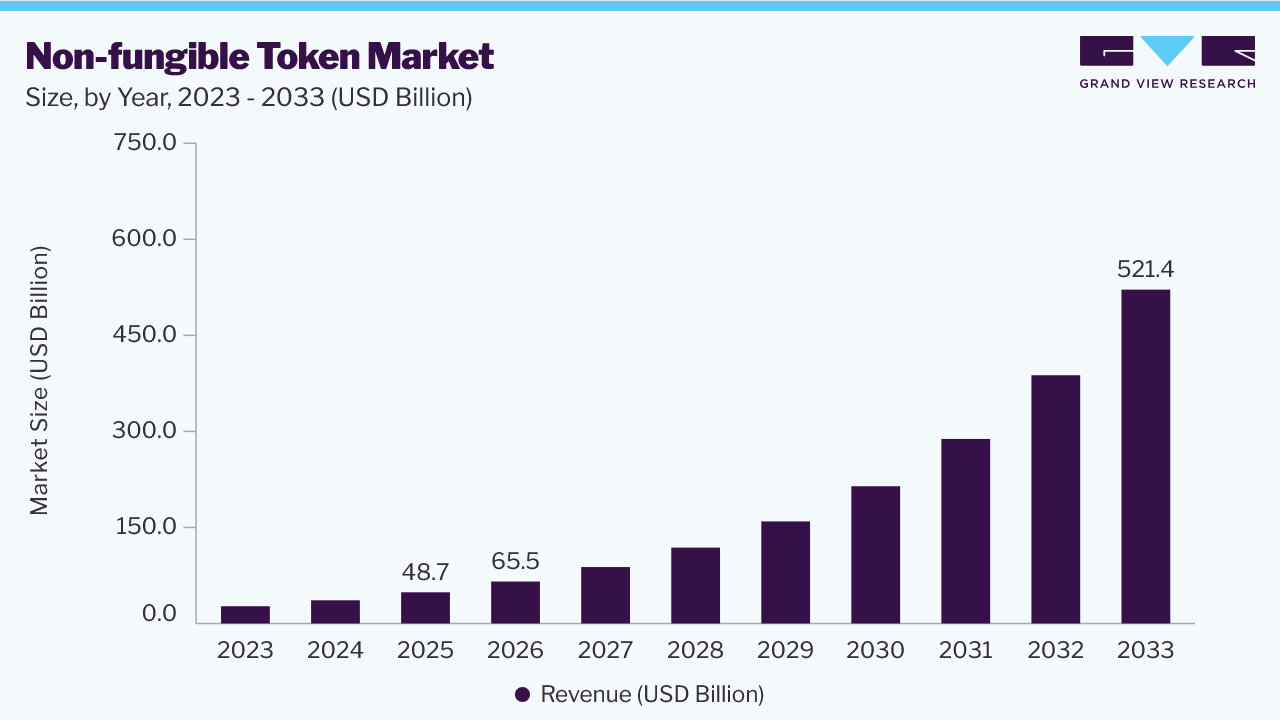 Non-fungible token market size and growth forecast (2023-2033)