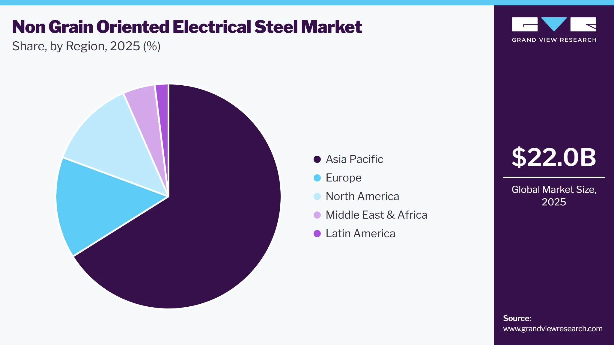 Non Grain Oriented Electrical Steel Market Share