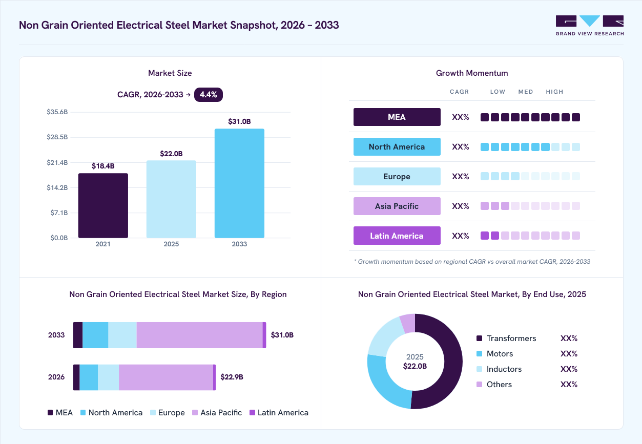 Non grain oriented electrical steel market overview: Grand View Research estimates the global market size at USD 22.0 billion in 2025, projected to grow from USD 22.9 billion in 2026 to USD 31.0 billion by 2033 at a 4.4% CAGR, with regional growth momentum.