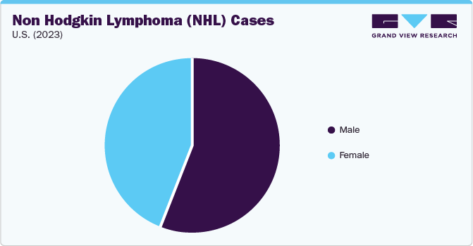 Non Hodgkin Lymphoma (NHL) Cases, U.S. (2023)