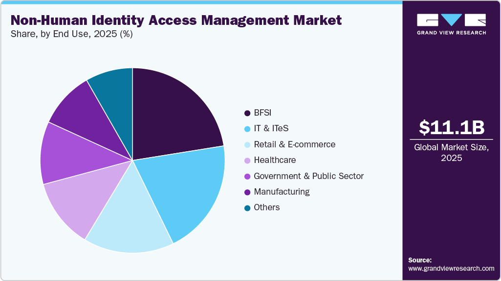 Non-Human Identity Access Management Market Share
