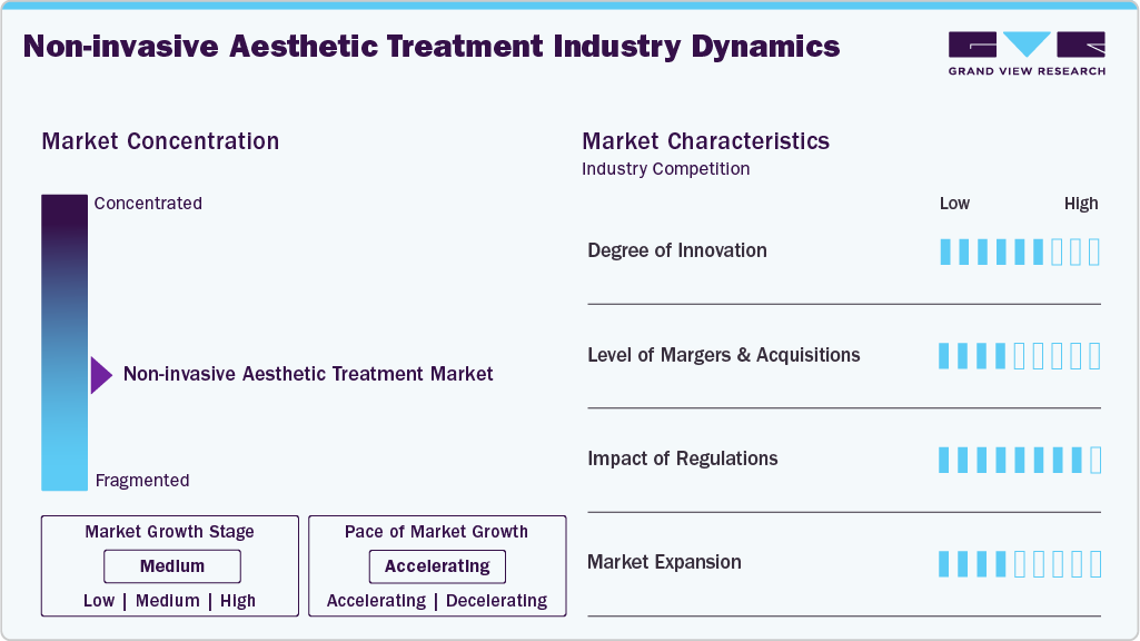 Non-invasive Aesthetic Treatment Industry Dynamics
