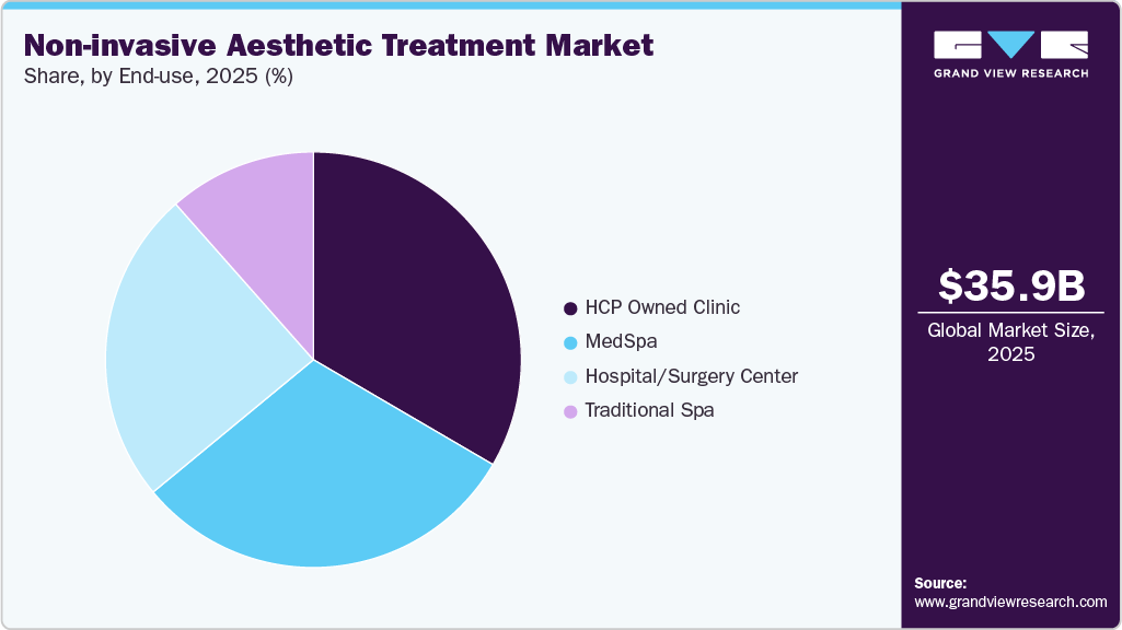 Non-invasive Aesthetic Treatment Market Share