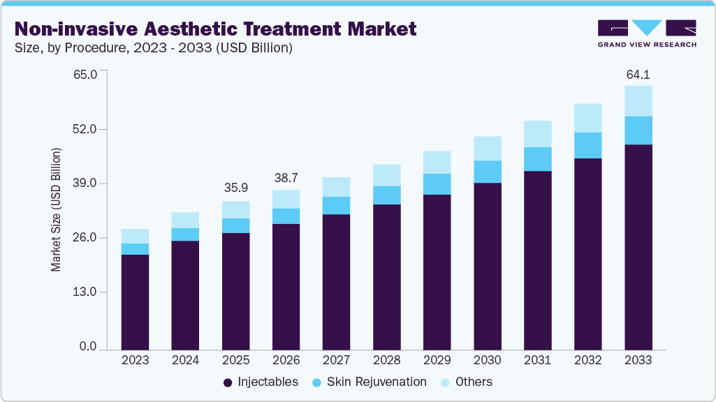 Non-invasive aesthetic treatment market size and growth forecast (2023-2033)