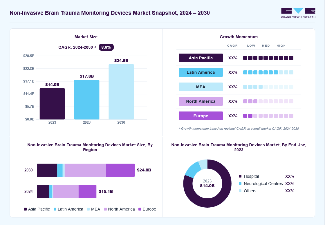 Non-invasive brain trauma monitoring devices market overview: Grand View Research estimates the global market size at 14.0 billion in 2023, projected to grow from USD 17.8 billion in 2026 to USD 24.8 billion by 2030 at a 8.6% CAGR, with regional growth momentum.