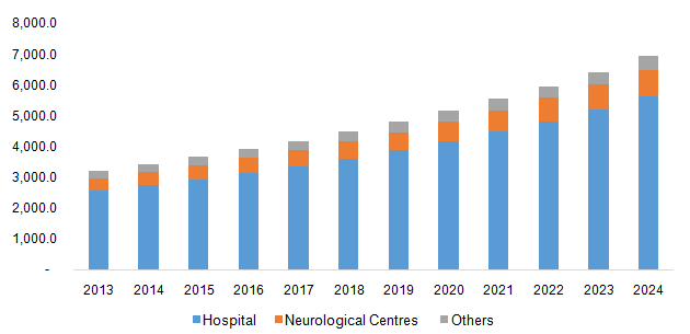 North America non-invasive brain trauma monitoring devices market