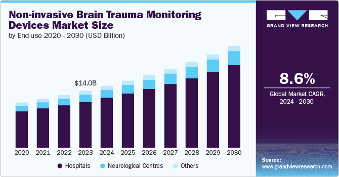 North America non-invasive brain trauma monitoring devices market