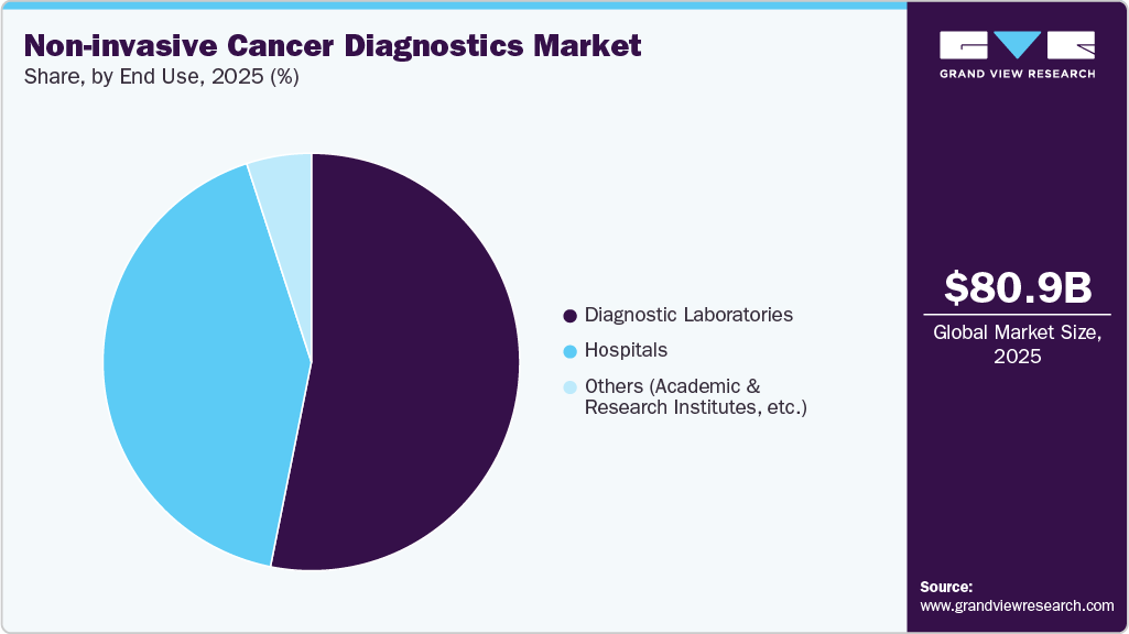 Non-invasive Cancer Diagnostics Market Share