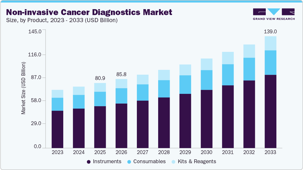 Non-invasive cancer diagnostics market size and growth forecast (2023-2033)