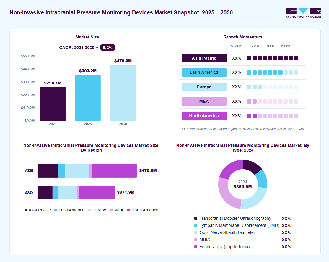 Non-invasive intracranial pressure monitoring devices market overview: Grand View Research estimates the global market size at USD 350.9 million in 2024, projected to grow from USD 393.2 million in 2026 to USD 479.0 million by 2030 at a 5.2% CAGR, with regional growth momentum.