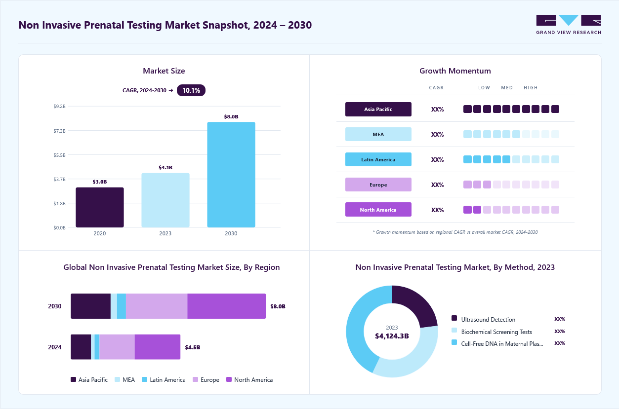 Non invasive prenatal testing market overview: Grand View Research estimates the global market size at USD 4.21 billion in 2023, projected to grow from USD 4.59 billion in 2024 to USD 8.16 billion by 2030 at a 10.06% CAGR, with regional growth momentum.