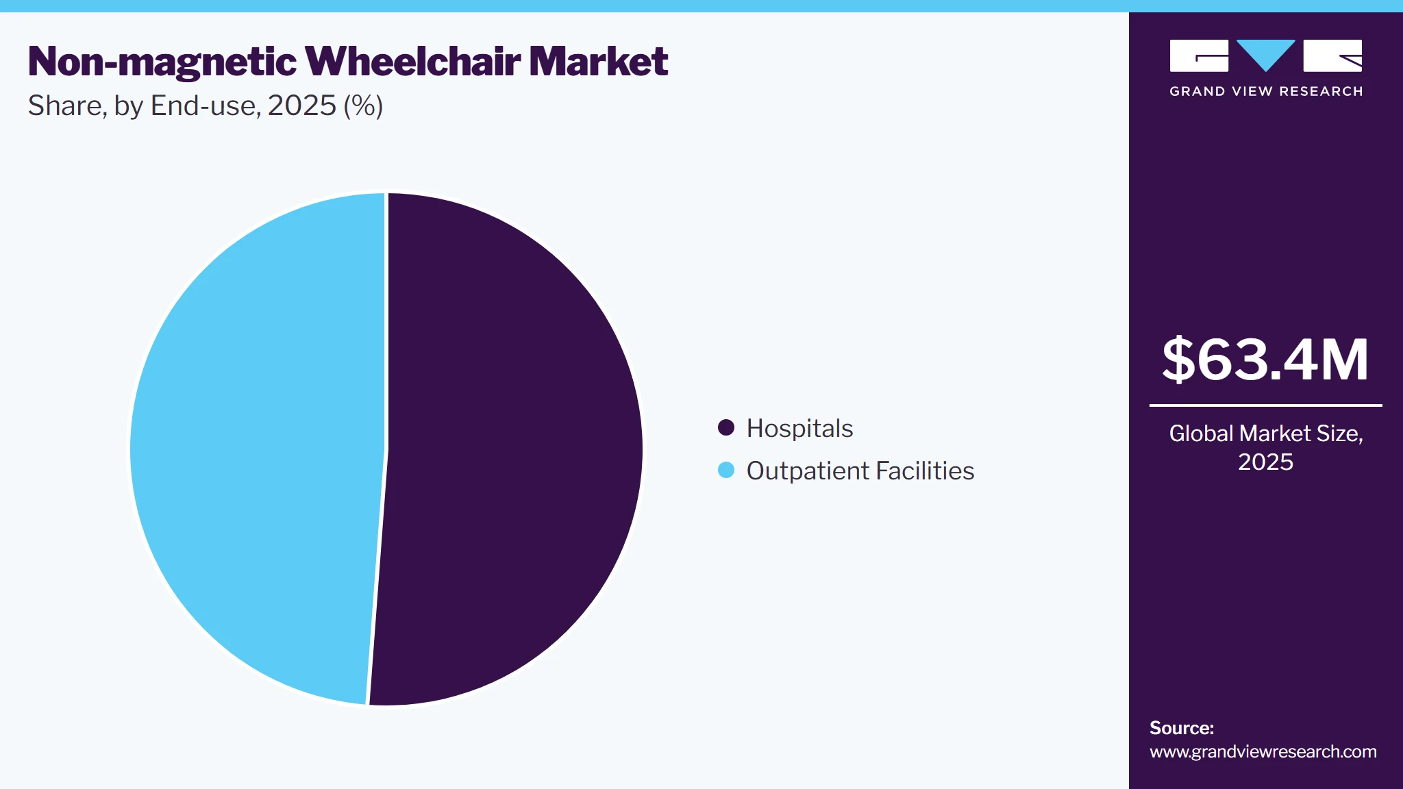 Non-Magnetic Wheelchair Market Share