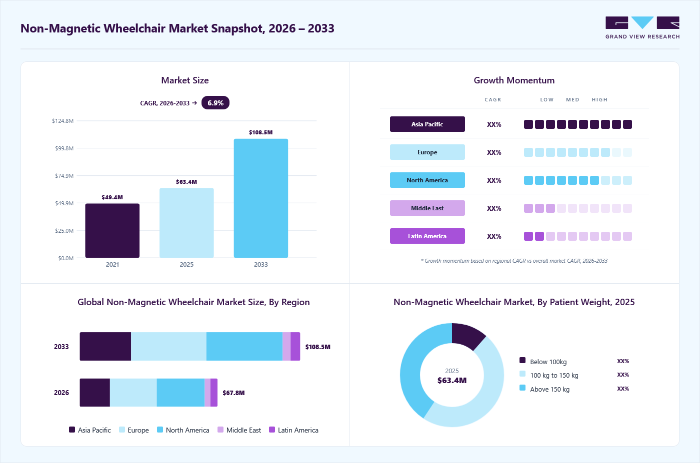 Non-magnetic wheelchair market overview: Grand View Research estimates the global market size at USD 63.4 million in 2025, projected to grow from USD 67.8 million in 2026 to USD 108.5 million by 2033 at a 6.9% CAGR, with regional growth momentum.
