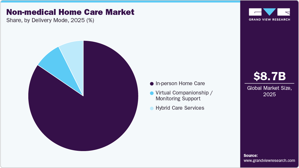 Non-medical Home Care Market Share