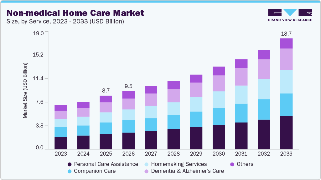 Non-medical home care market size and growth forecast (2023-2033)