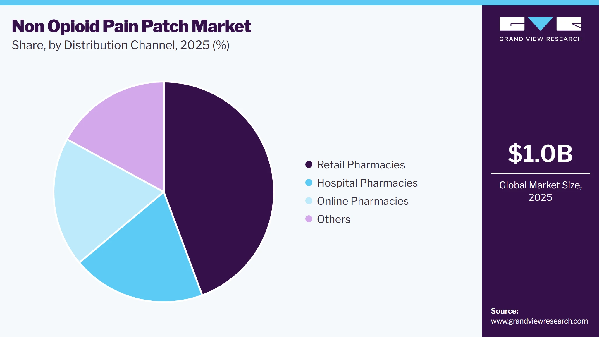 Non-opioid Pain Patches Market Share