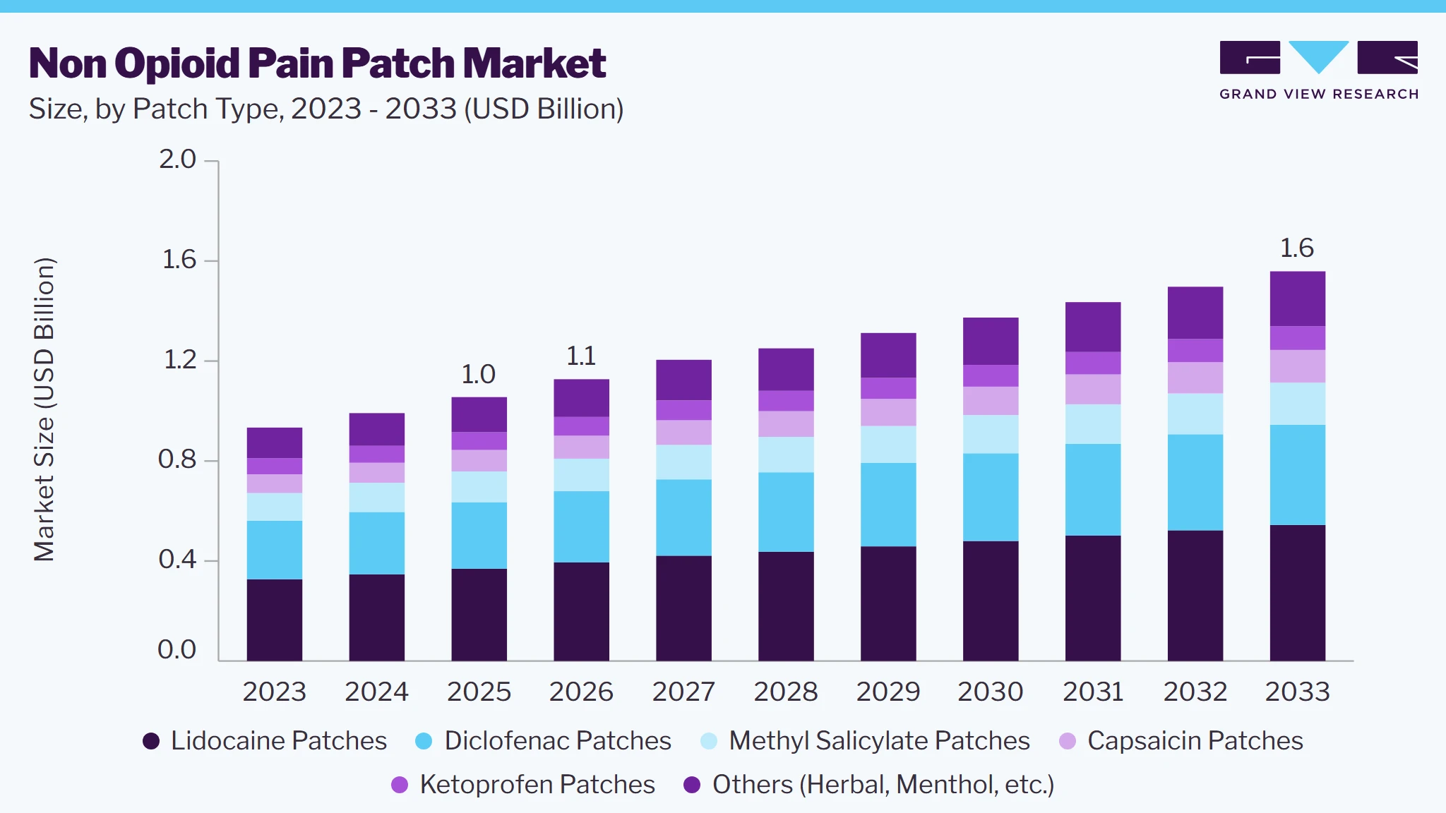 Non-opioid pain patches market size and growth forecast (2023-2033)