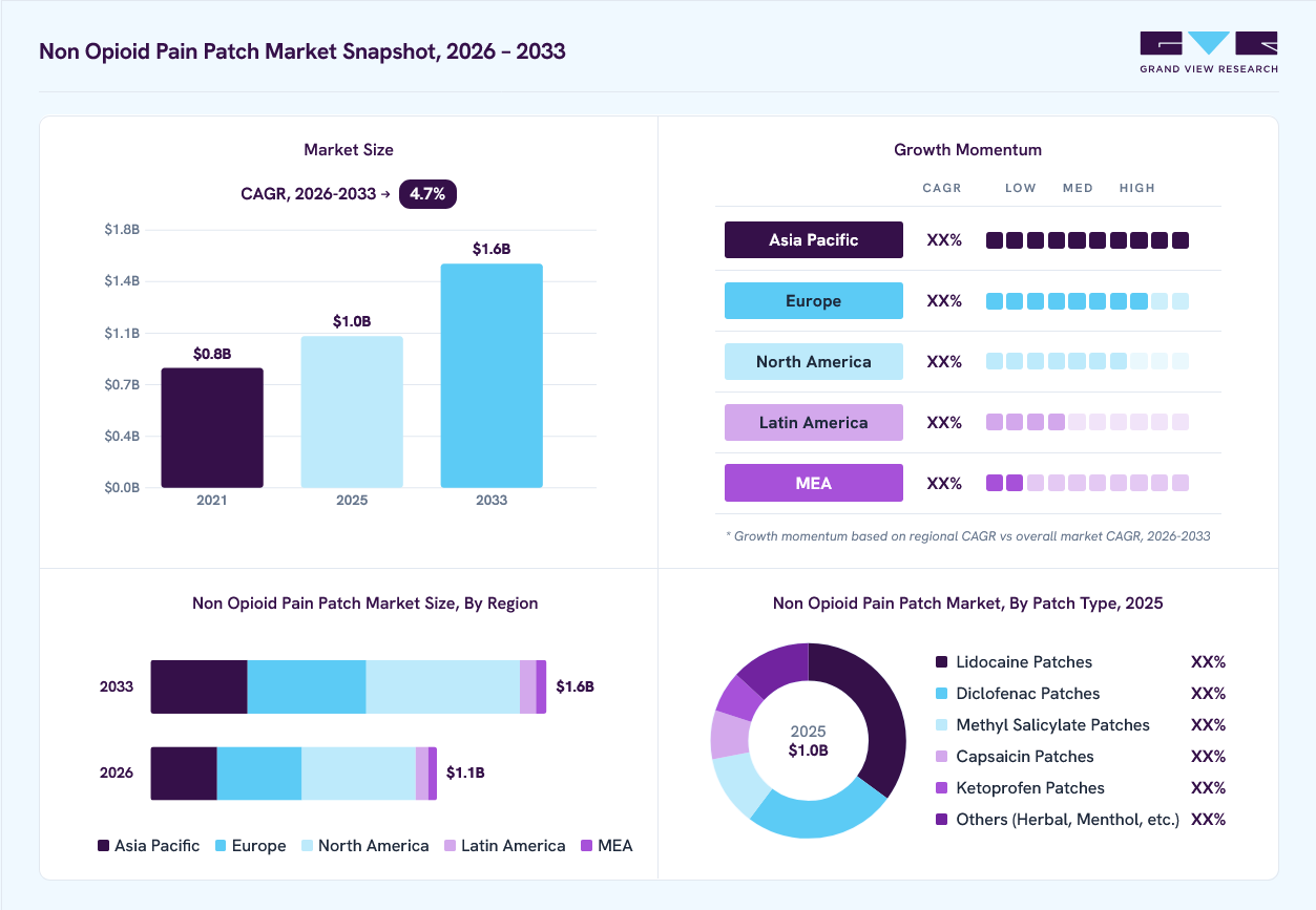 Non-opioid pain patches market overview: Grand View Research estimates the global market size at USD 1.0 billion in 2025, projected to grow from USD 1.1 billion in 2026 to USD 1.6 billion by 2033 at a 4.7% CAGR, with regional growth momentum.