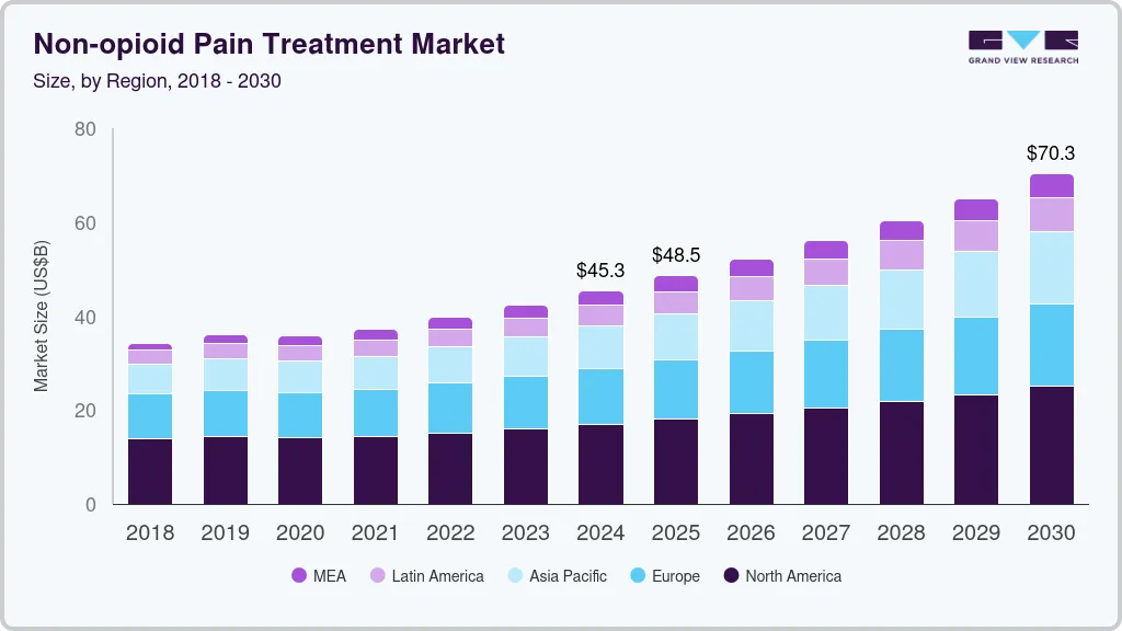 Non-opioid pain treatment market size by region, and growth forecast (2025-2030)