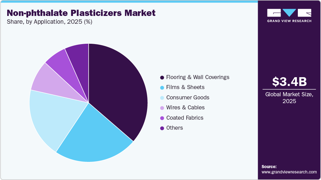 Non-phthalate Plasticizers Market Share Non-phthalate Plasticizers Market Share
