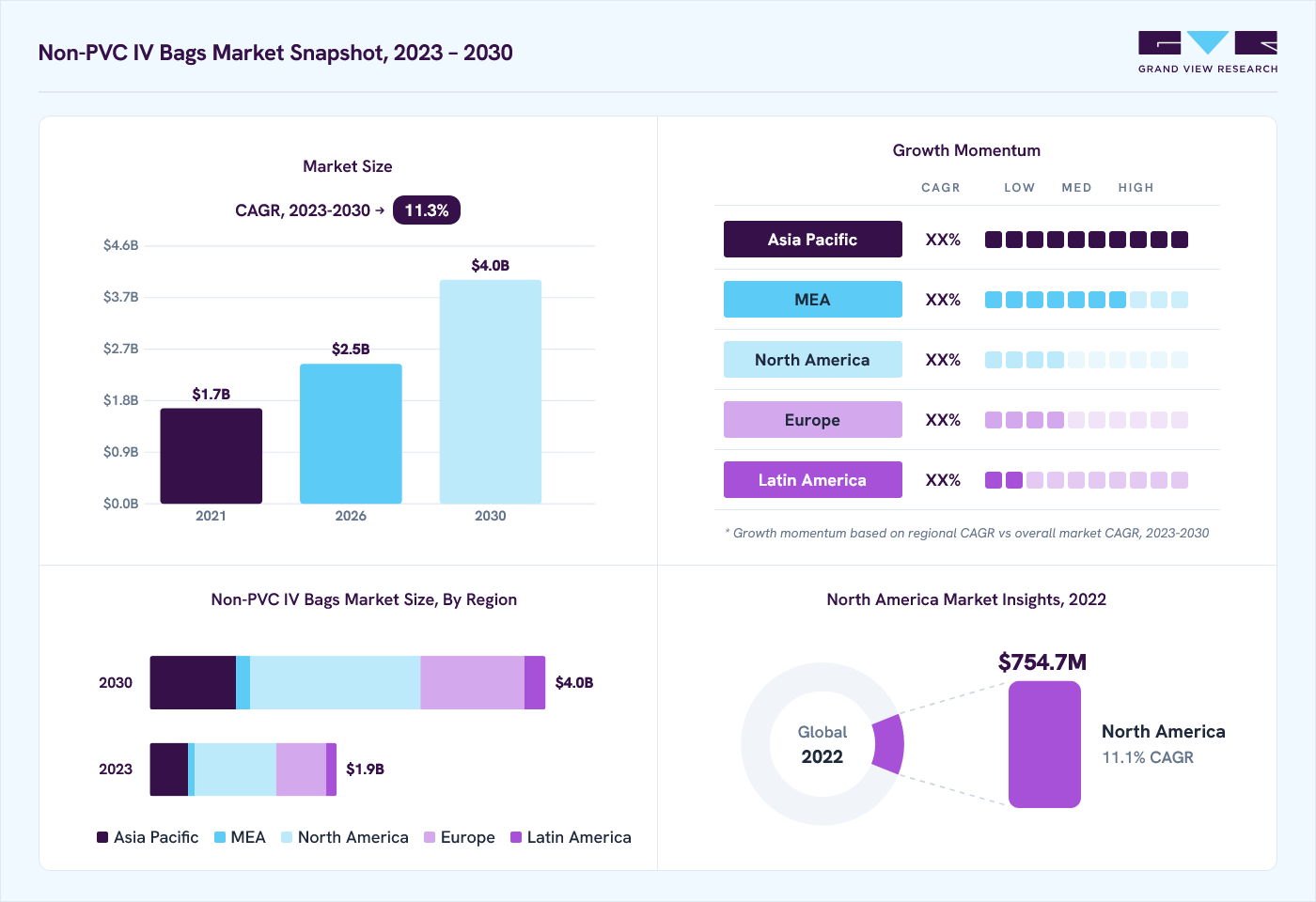 Non-PVC IV bags market overview: Grand View Research estimates the global market size at USD 1.7 billion in 2022, projected to grow from USD 2.5 billion in 2026 to USD 4.0 billion by 2030 at a 11.3% CAGR, with regional growth momentum.