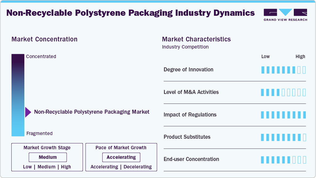 Non-Recyclable Polystyrene Packaging Industry Dynamics