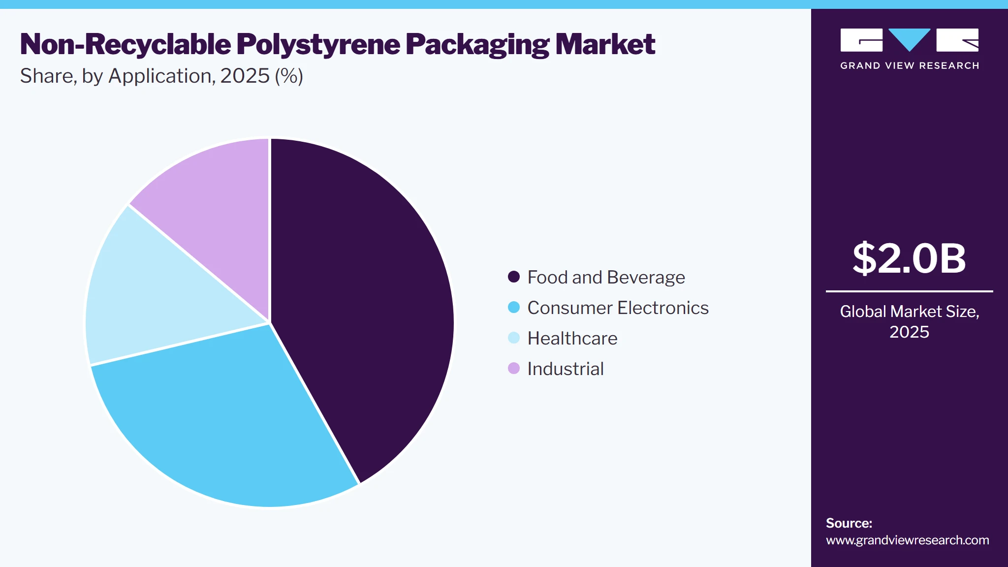 Non-Recyclable Polystyrene Packaging Market Share