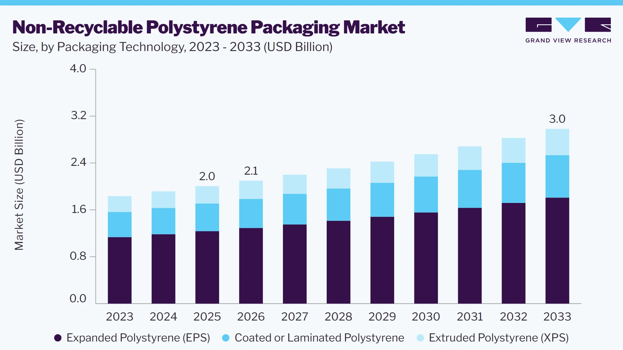 Non-Recyclable Polystyrene Packaging market size and growth forecast (2023-2033)