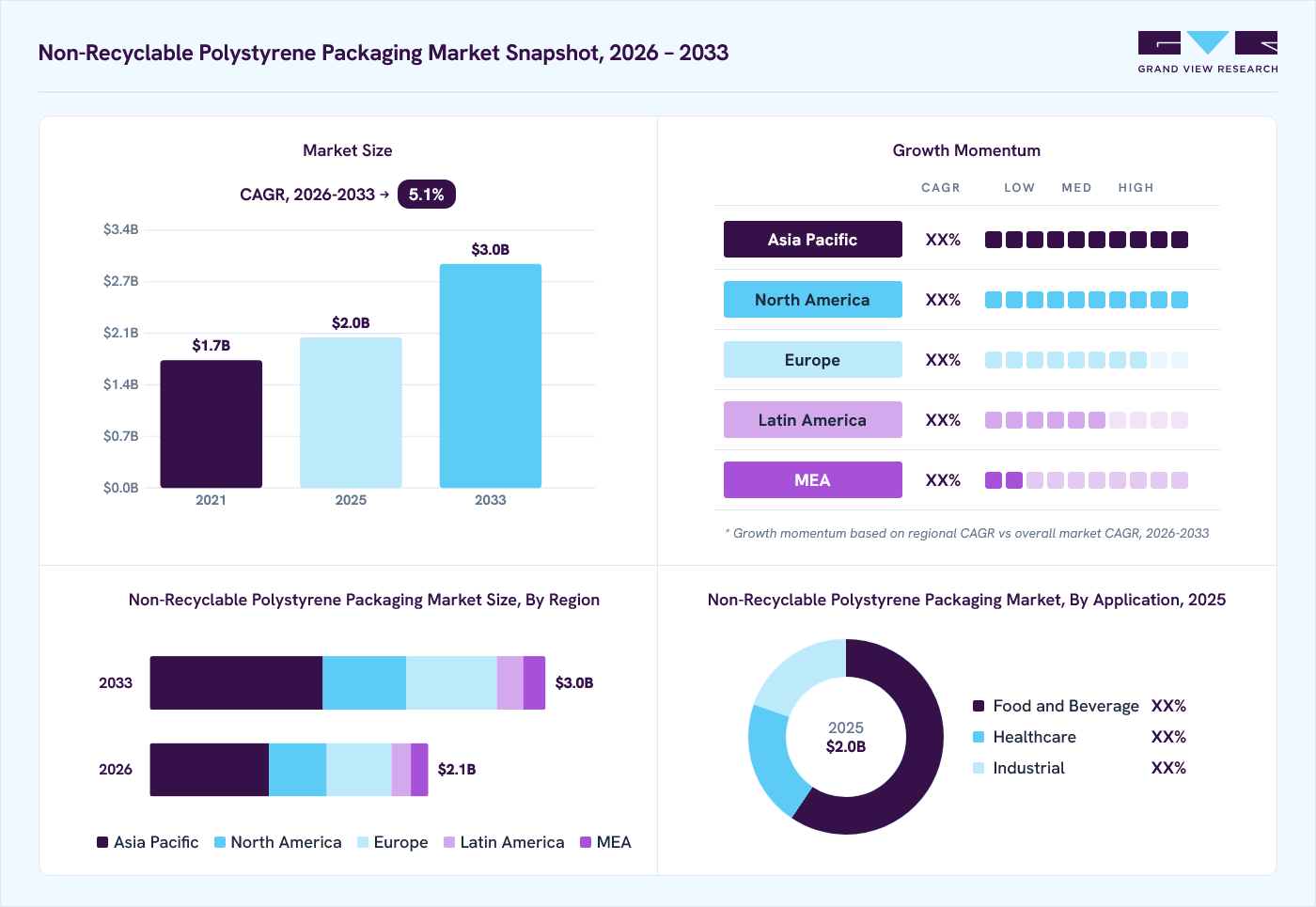 Non-Recyclable Polystyrene Packaging market overview: Grand View Research estimates the global market size at USD 2.0 billion in 2025, projected to grow from USD 2.1 billion in 2026 to USD 3.0 billion by 2033 at a 5.1% CAGR, with regional growth momentum.