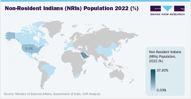 Non-Resident Indians (NRIs) Population 2022 (%)