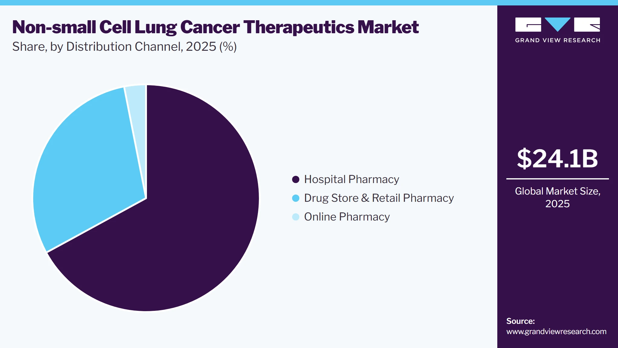 Non-small Cell Lung Cancer Therapeutics Market Share