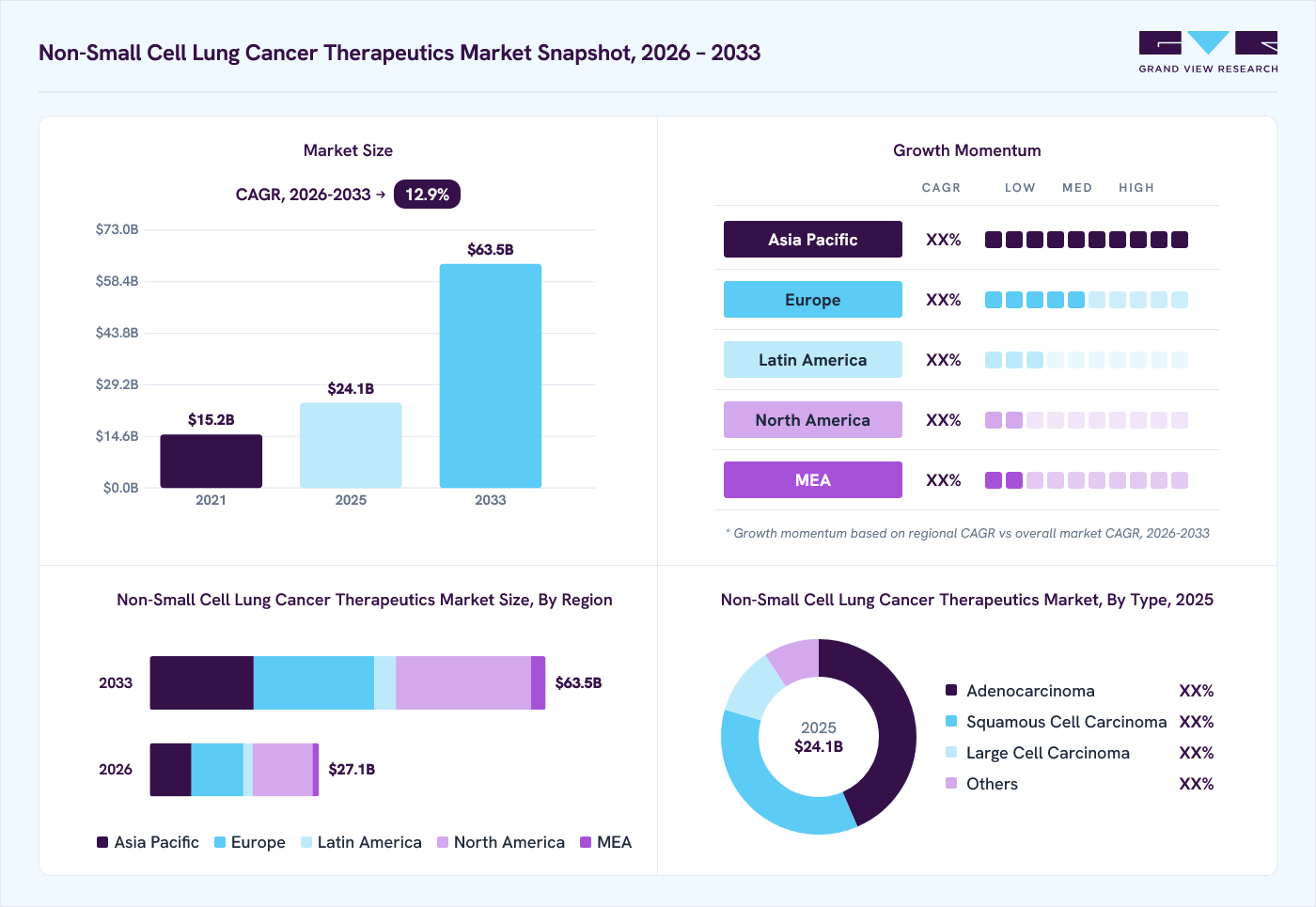 Non-small cell lung cancer therapeutics market overview: Grand View Research estimates the global market size at USD 24.1 billion in 2025, projected to grow from USD 27.1 billion in 2026 to USD 63.5 billion by 2033 at a 12.9% CAGR, with regional growth momentum.