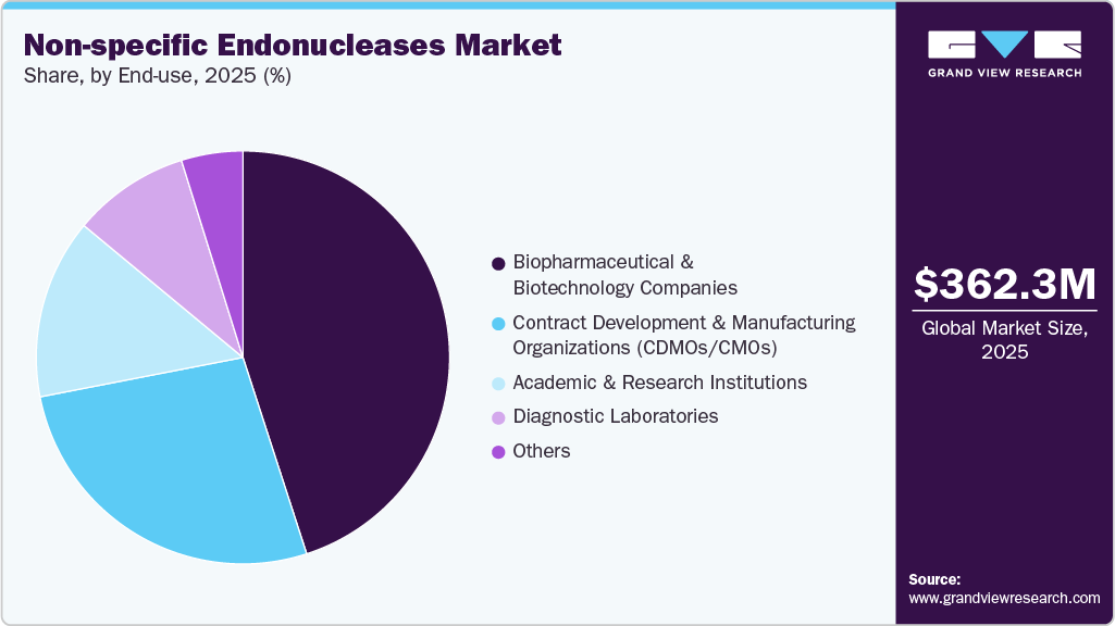 Non-specific Endonucleases Market Share