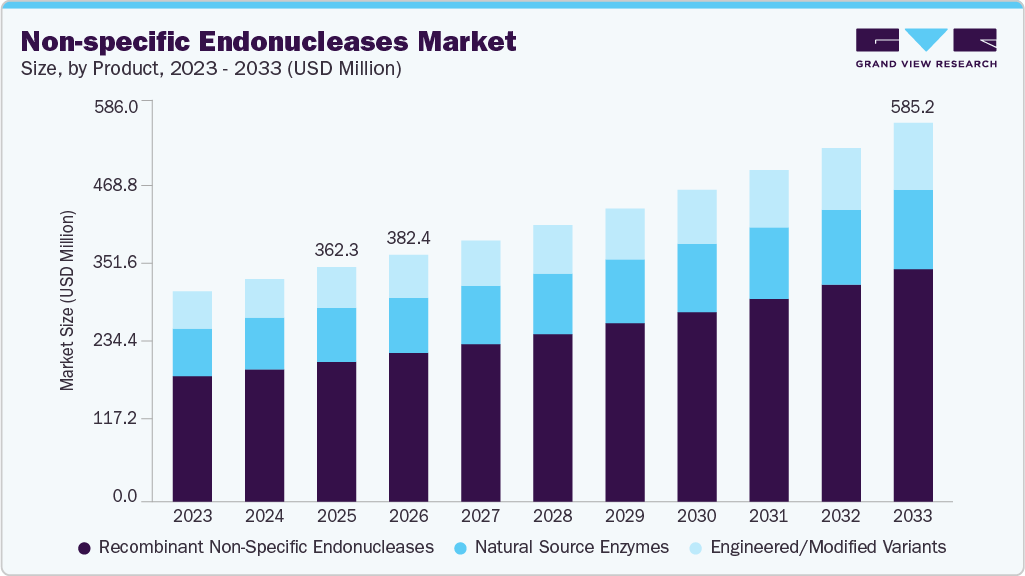 Non-specific endonucleases market size and growth forecast (2023-2033)