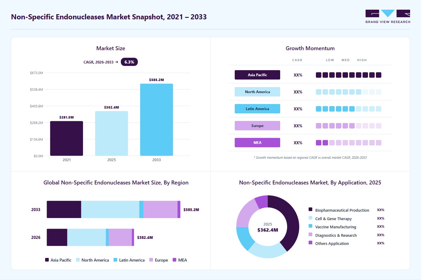 Non-specific endonucleases market overview: Grand View Research estimates the global market size at USD 362.34 million in 2025, projected to grow from USD 382.42 million in 2026 to USD 585.19 million by 2033 at a 6.27% CAGR, with regional growth momentum.