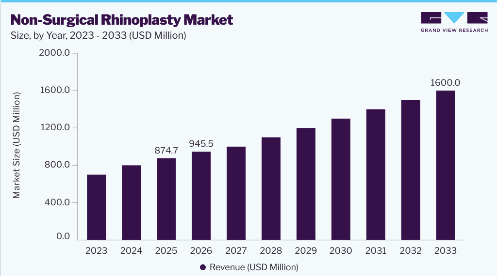 Non-surgical rhinoplasty market size and growth forecast (2023-2033)