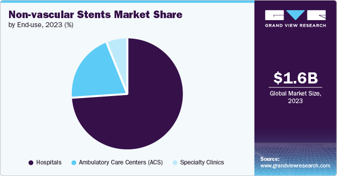 Non-Vascular Stents Market Share by End use, 2023 (%) Non-Vascular Stents Market Share by End use, 2023 (%)