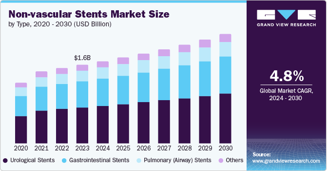 Non-Vascular Stents Market Size by Type, 2020 - 2030 (USD Billion) Non-Vascular Stents Market Size by Type, 2020 - 2030 (USD Billion)