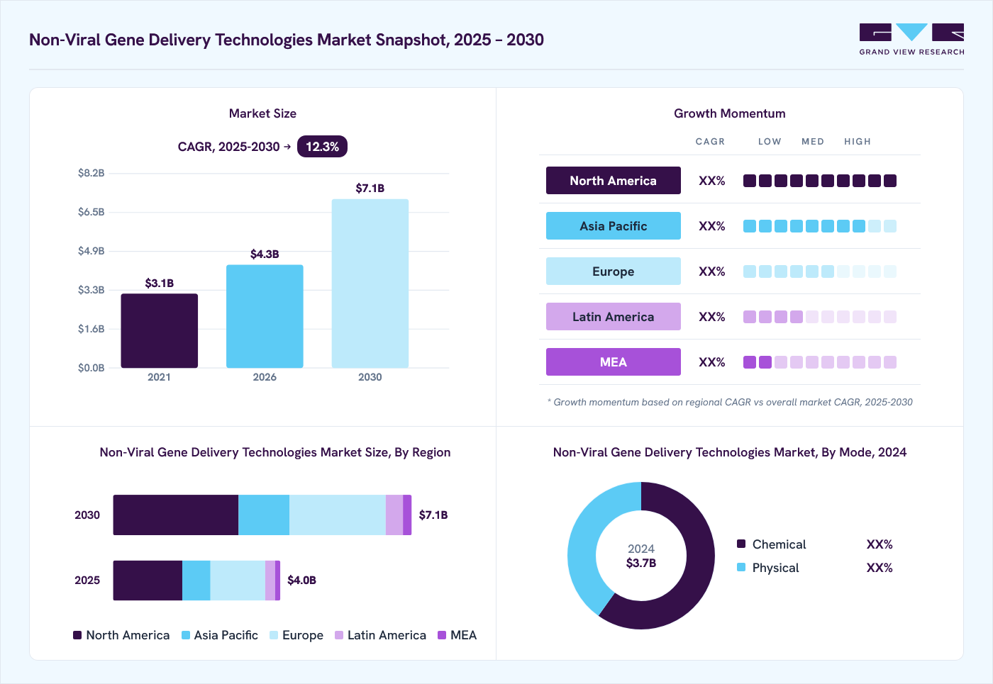 Non-viral gene delivery technologies market overview: Grand View Research estimates the global market size at USD 3.7 billion in 2024, projected to grow from USD 4.3 billion in 2026 to USD 7.1 billion by 2030 at a 12.3% CAGR, with regional growth momentum.